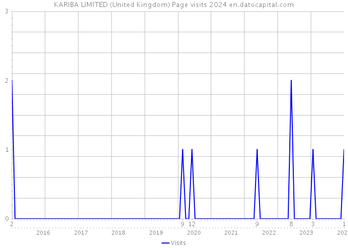 KARIBA LIMITED (United Kingdom) Page visits 2024 