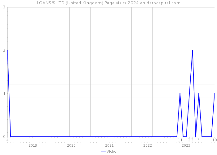 LOANS % LTD (United Kingdom) Page visits 2024 