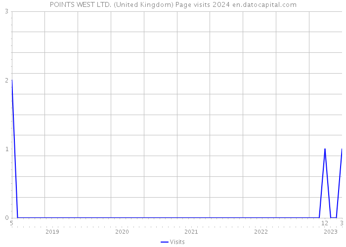 POINTS WEST LTD. (United Kingdom) Page visits 2024 