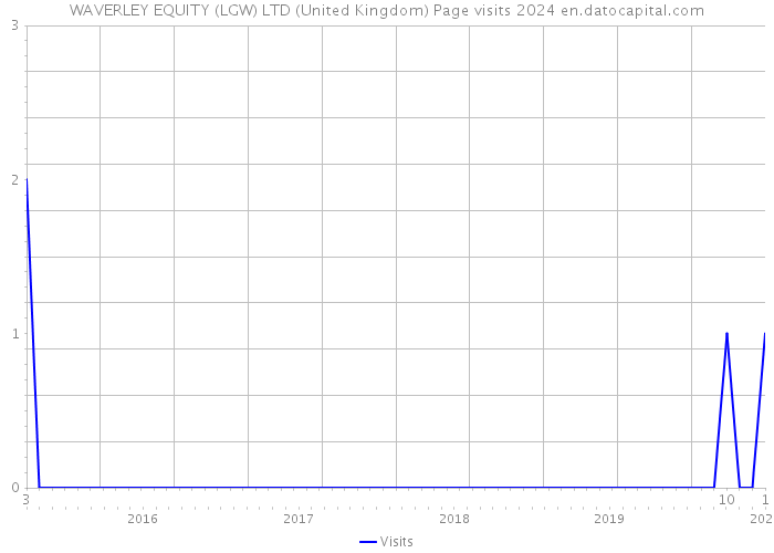 WAVERLEY EQUITY (LGW) LTD (United Kingdom) Page visits 2024 