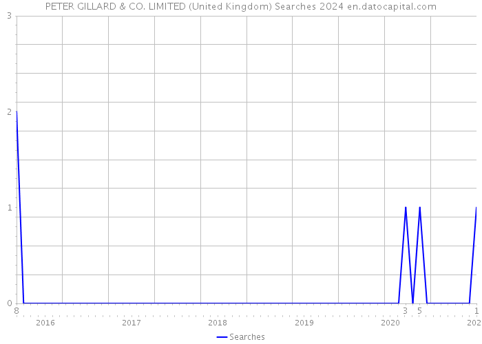 PETER GILLARD & CO. LIMITED (United Kingdom) Searches 2024 