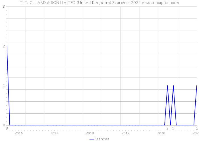 T. T. GILLARD & SON LIMITED (United Kingdom) Searches 2024 
