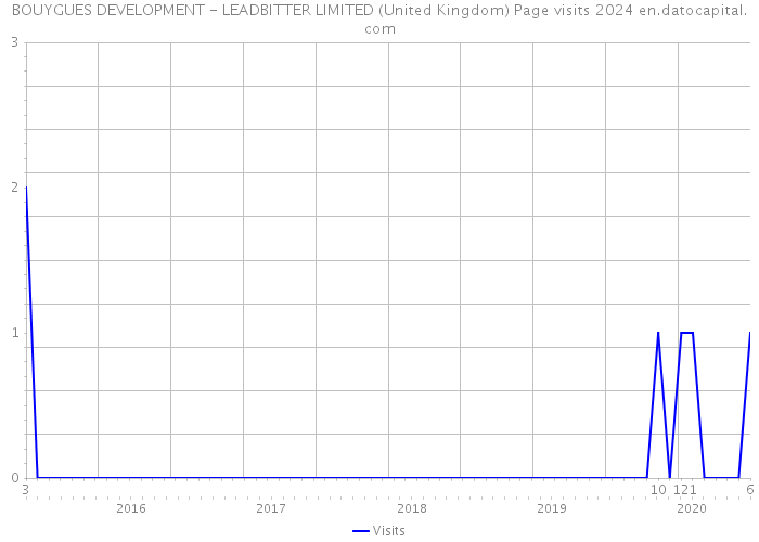 BOUYGUES DEVELOPMENT - LEADBITTER LIMITED (United Kingdom) Page visits 2024 