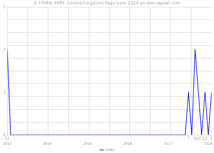JI YOUNG PARK (United Kingdom) Page visits 2024 