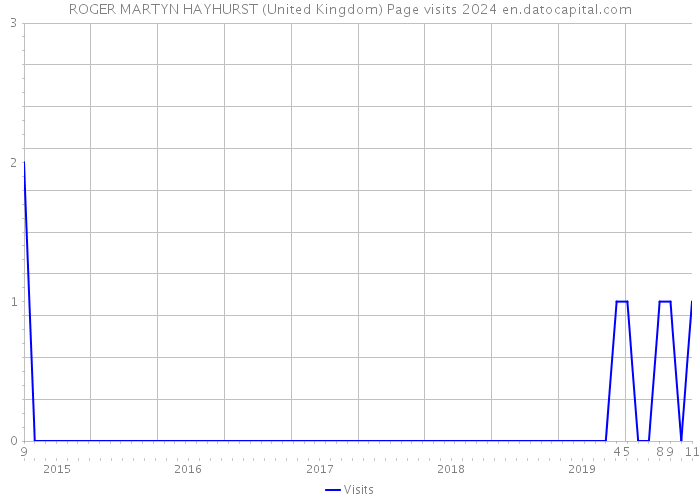 ROGER MARTYN HAYHURST (United Kingdom) Page visits 2024 