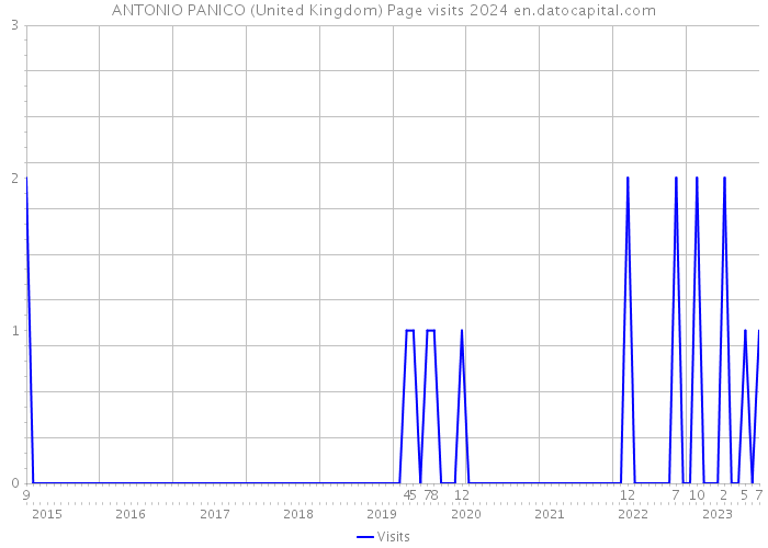 ANTONIO PANICO (United Kingdom) Page visits 2024 