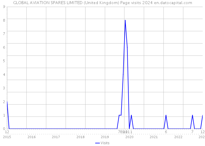 GLOBAL AVIATION SPARES LIMITED (United Kingdom) Page visits 2024 
