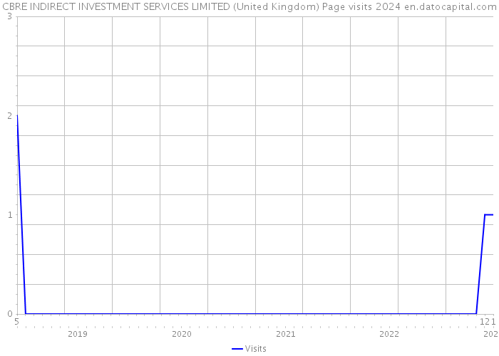 CBRE INDIRECT INVESTMENT SERVICES LIMITED (United Kingdom) Page visits 2024 