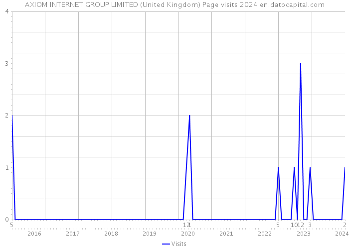 AXIOM INTERNET GROUP LIMITED (United Kingdom) Page visits 2024 