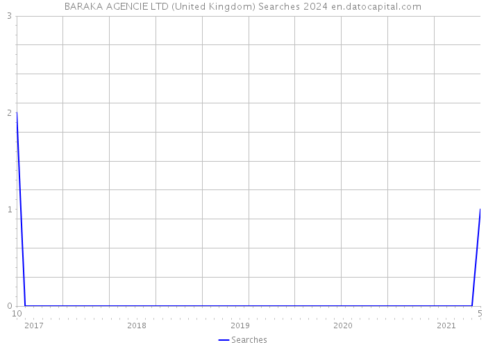 BARAKA AGENCIE LTD (United Kingdom) Searches 2024 