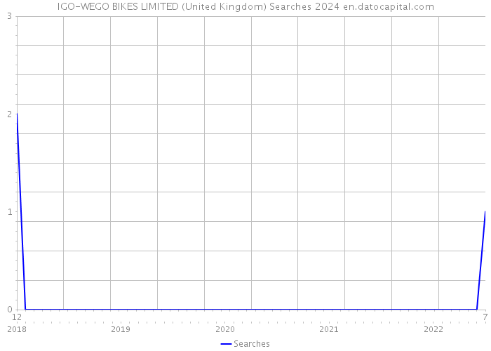 IGO-WEGO BIKES LIMITED (United Kingdom) Searches 2024 