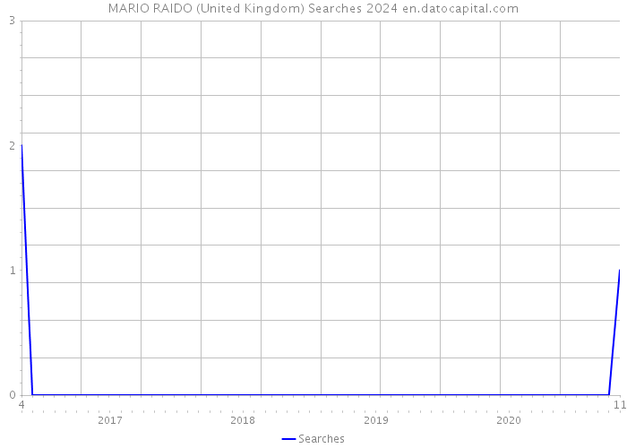 MARIO RAIDO (United Kingdom) Searches 2024 