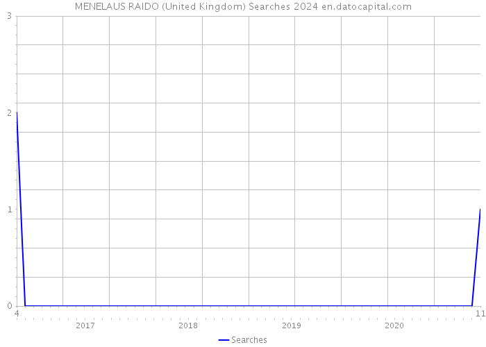 MENELAUS RAIDO (United Kingdom) Searches 2024 