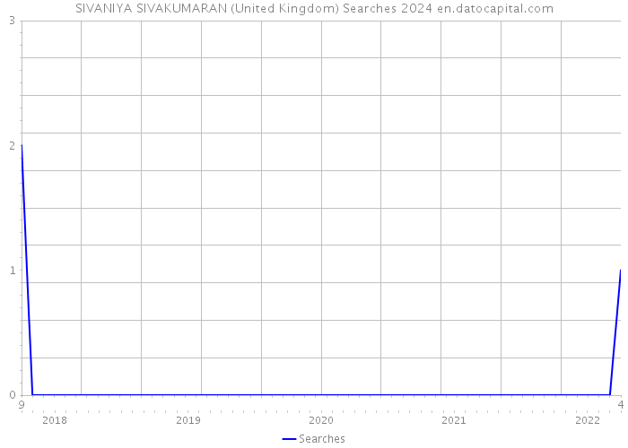 SIVANIYA SIVAKUMARAN (United Kingdom) Searches 2024 