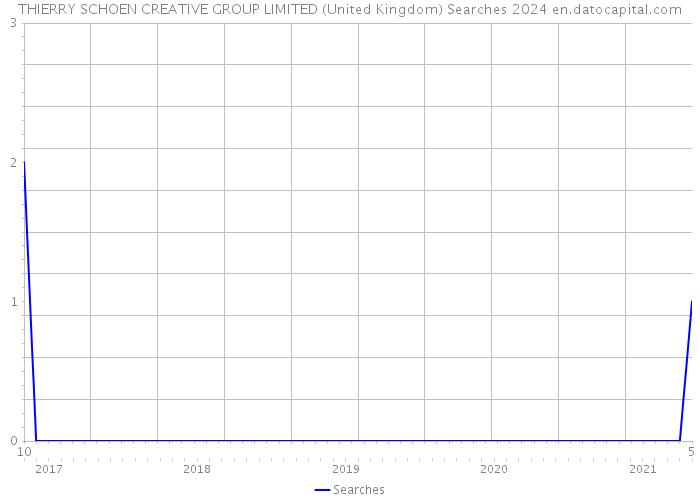 THIERRY SCHOEN CREATIVE GROUP LIMITED (United Kingdom) Searches 2024 