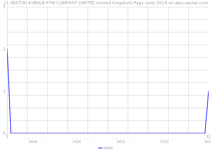 21 SEATON AVENUE RTM COMPANY LIMITED (United Kingdom) Page visits 2024 