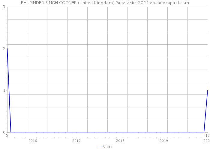 BHUPINDER SINGH COONER (United Kingdom) Page visits 2024 
