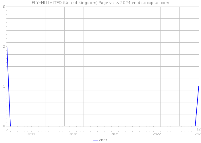 FLY-HI LIMITED (United Kingdom) Page visits 2024 
