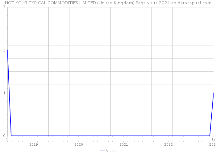 NOT YOUR TYPICAL COMMODITIES LIMITED (United Kingdom) Page visits 2024 
