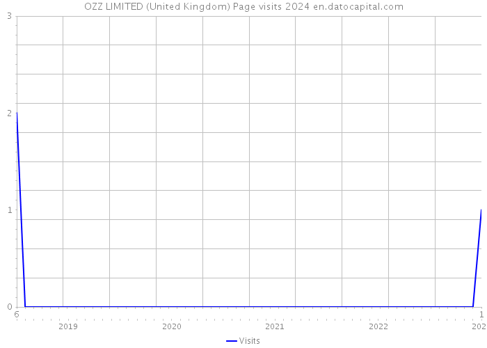 OZZ LIMITED (United Kingdom) Page visits 2024 