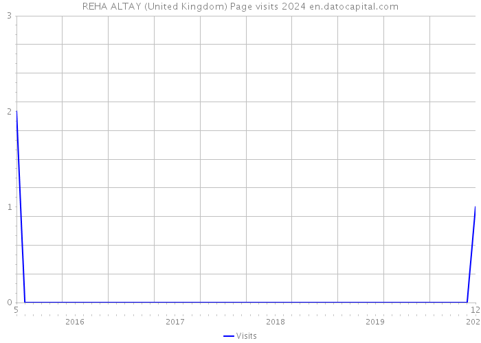REHA ALTAY (United Kingdom) Page visits 2024 