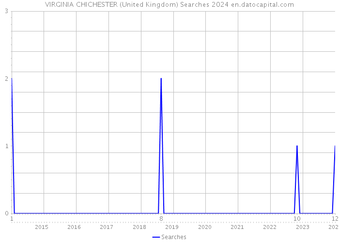 VIRGINIA CHICHESTER (United Kingdom) Searches 2024 
