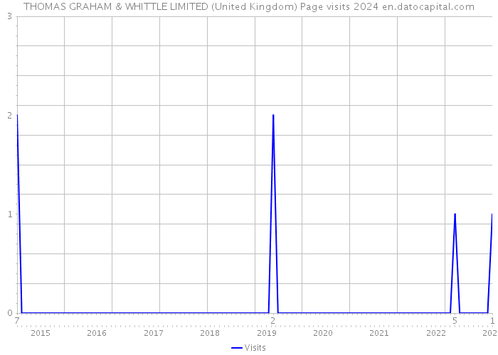 THOMAS GRAHAM & WHITTLE LIMITED (United Kingdom) Page visits 2024 