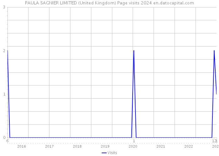 PAULA SAGNIER LIMITED (United Kingdom) Page visits 2024 