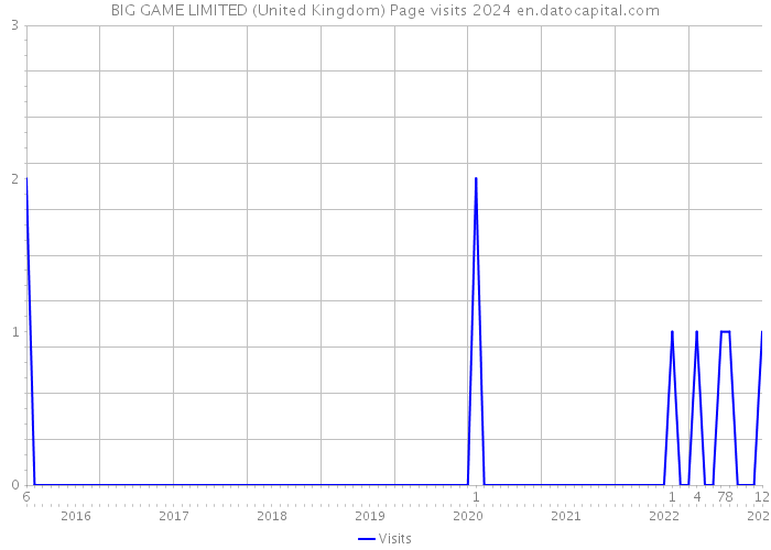 BIG GAME LIMITED (United Kingdom) Page visits 2024 