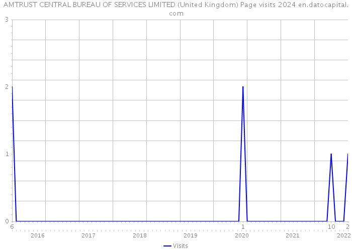 AMTRUST CENTRAL BUREAU OF SERVICES LIMITED (United Kingdom) Page visits 2024 