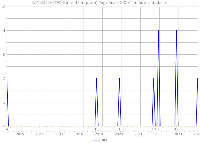 RAYAN LIMITED (United Kingdom) Page visits 2024 