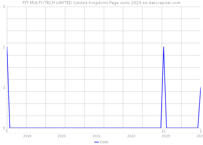 PJT MULTI-TECH LIMITED (United Kingdom) Page visits 2024 