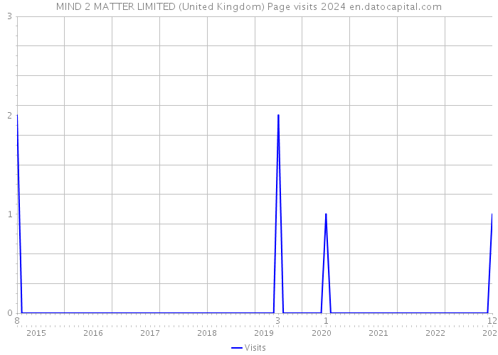 MIND 2 MATTER LIMITED (United Kingdom) Page visits 2024 