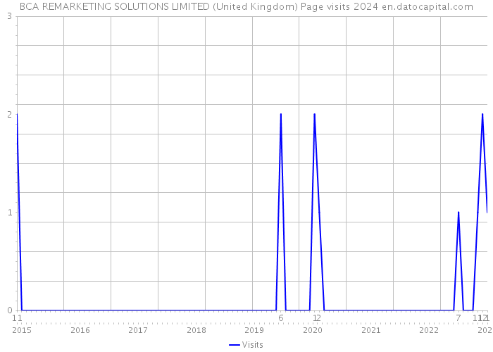 BCA REMARKETING SOLUTIONS LIMITED (United Kingdom) Page visits 2024 