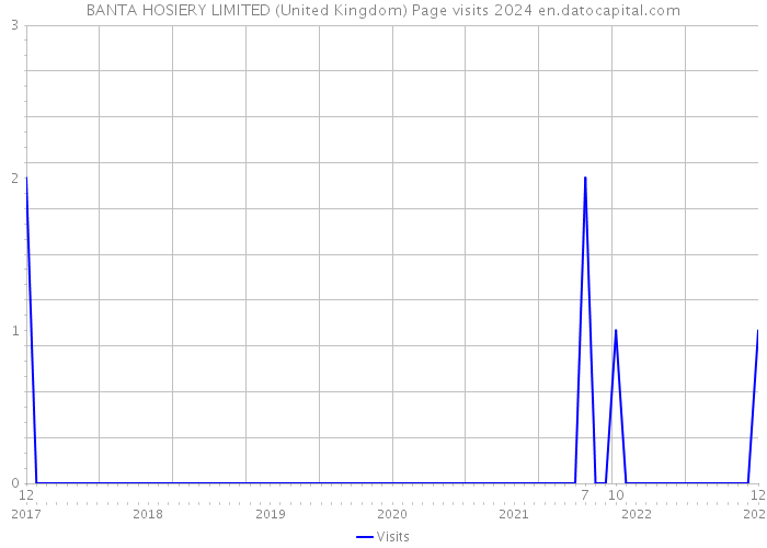 BANTA HOSIERY LIMITED (United Kingdom) Page visits 2024 