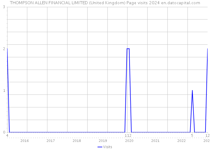 THOMPSON ALLEN FINANCIAL LIMITED (United Kingdom) Page visits 2024 