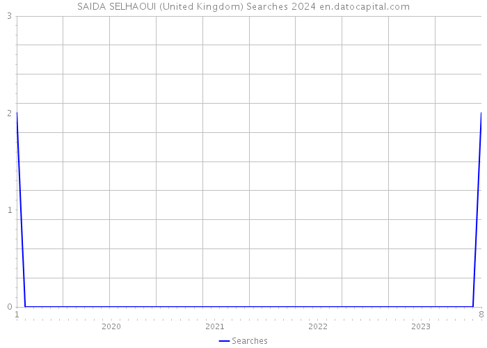 SAIDA SELHAOUI (United Kingdom) Searches 2024 