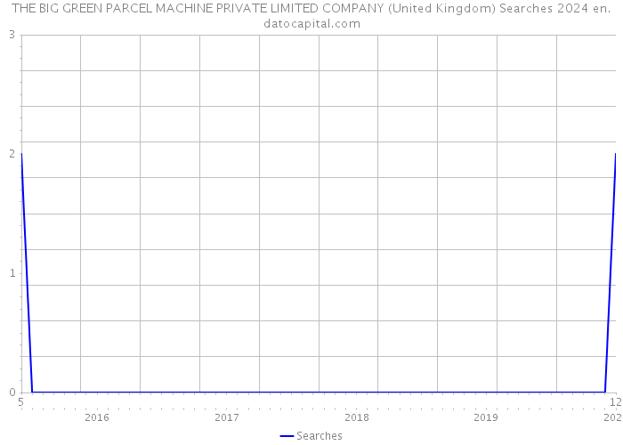 THE BIG GREEN PARCEL MACHINE PRIVATE LIMITED COMPANY (United Kingdom) Searches 2024 