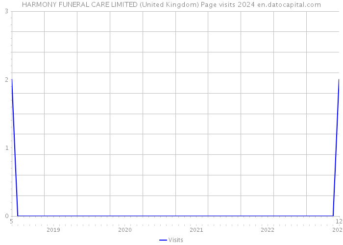 HARMONY FUNERAL CARE LIMITED (United Kingdom) Page visits 2024 