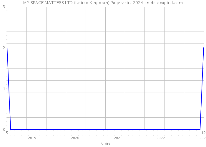 MY SPACE MATTERS LTD (United Kingdom) Page visits 2024 