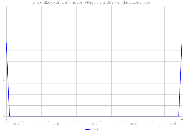 SHERI BECK (United Kingdom) Page visits 2024 