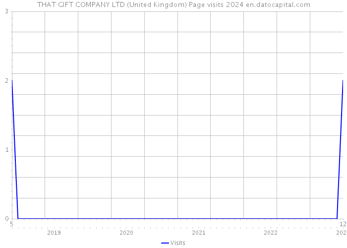 THAT GIFT COMPANY LTD (United Kingdom) Page visits 2024 