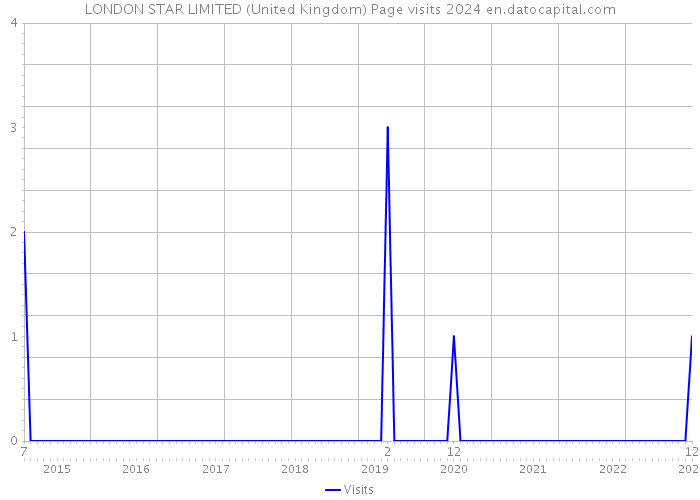 LONDON STAR LIMITED (United Kingdom) Page visits 2024 