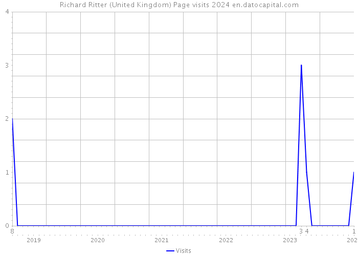 Richard Ritter (United Kingdom) Page visits 2024 