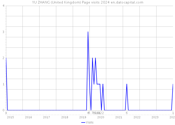 YU ZHANG (United Kingdom) Page visits 2024 