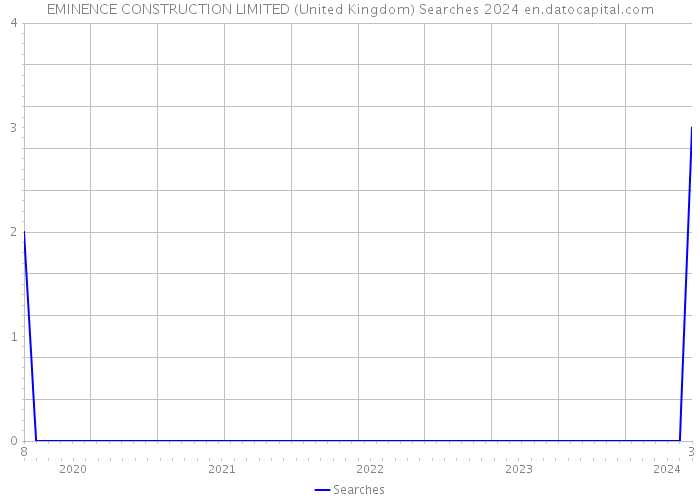EMINENCE CONSTRUCTION LIMITED (United Kingdom) Searches 2024 