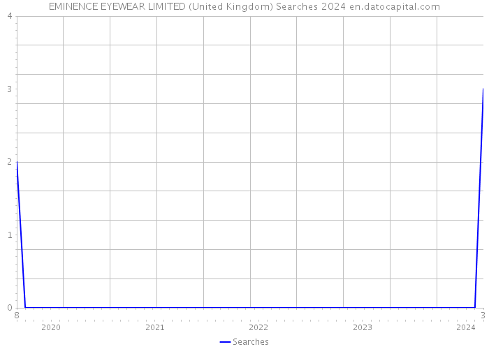 EMINENCE EYEWEAR LIMITED (United Kingdom) Searches 2024 