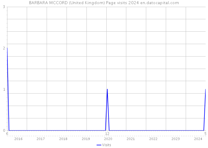 BARBARA MCCORD (United Kingdom) Page visits 2024 