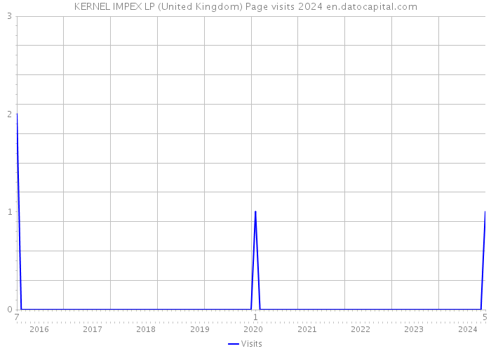 KERNEL IMPEX LP (United Kingdom) Page visits 2024 