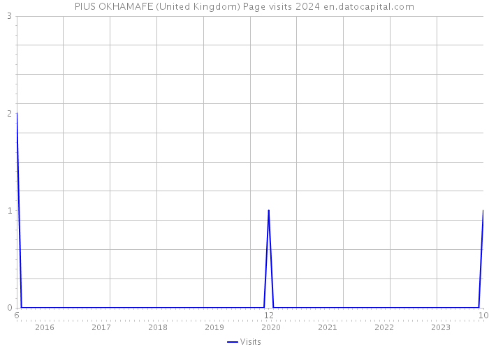 PIUS OKHAMAFE (United Kingdom) Page visits 2024 